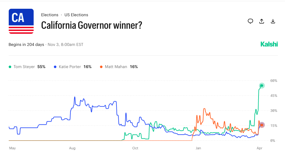 CA Governors Race Post-Swalwell