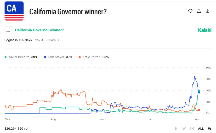 California Governor Winner -- Kalshi