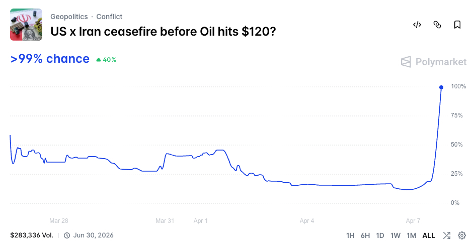 Ceasefire vs Oil Spike Polymarket