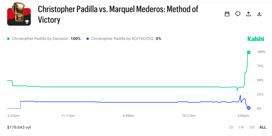 Christopher Padilla vs. Marquel Mederos: Method of Victory
