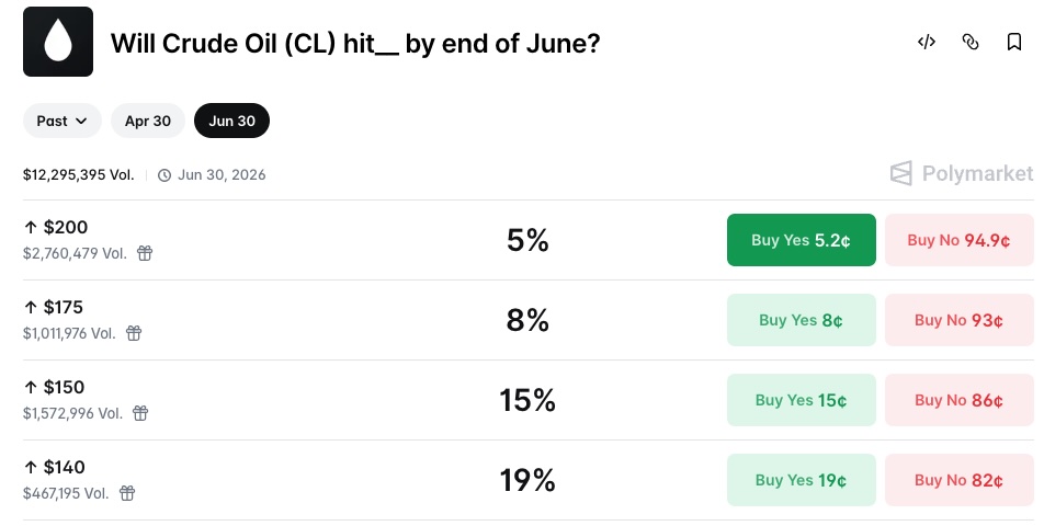 Crude Oil Prices by end of June