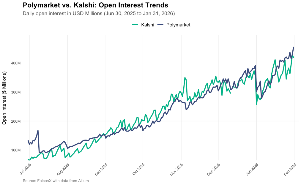 Daily Open Interest in Kalshi Polymarket