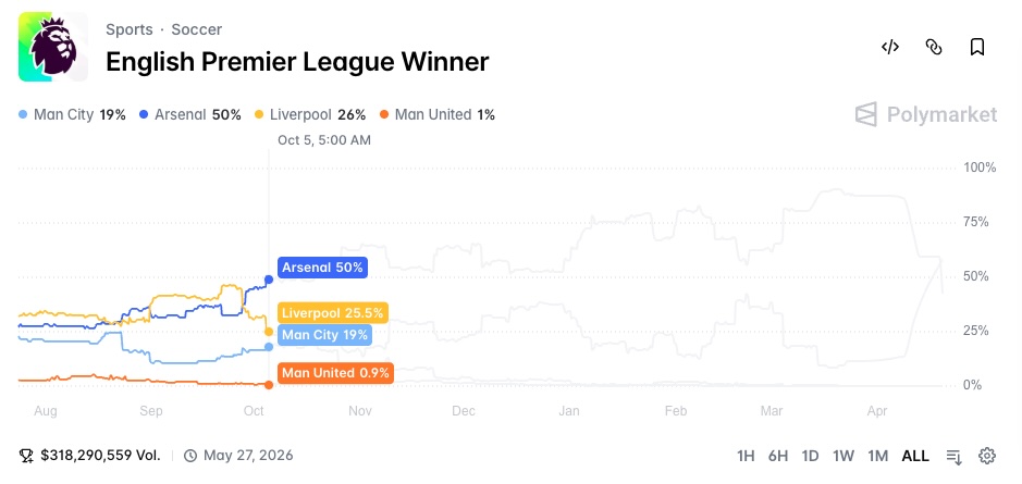 English Premier League Winner 2026