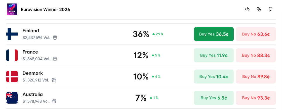 Eurovision Winner 2026 - Polymarket