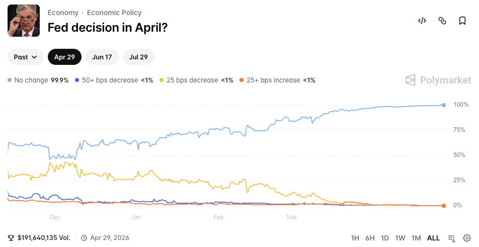 Fed Decision in April Polymarket