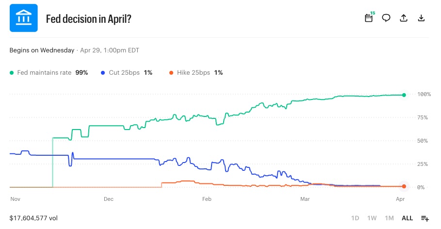 Fed Decision in April - Kalshi