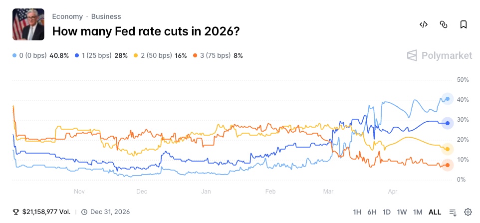 How many Fed rate cuts in 2026?
