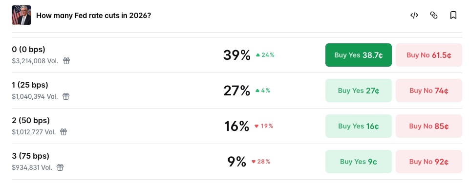 Fed Rate Cuts in 2026 - Polymarket