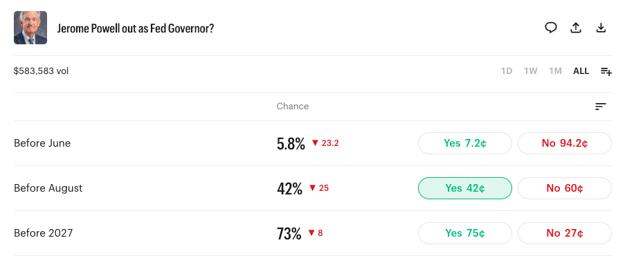 Jerome Powell out as Fed Governor?