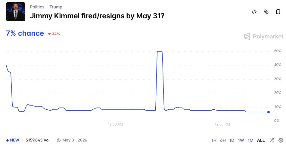 Jimmy Kimmel fired/resigns by May 31?