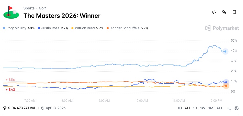 Masters Winner polymarket - April 10 2026