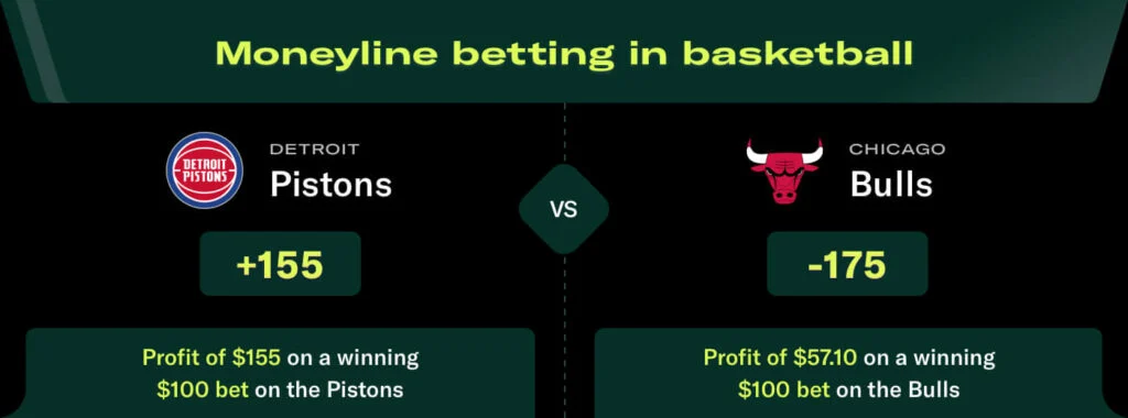 Moneyline betting example