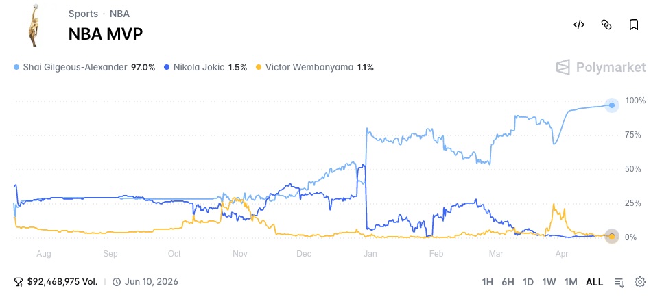 NBA MVP Prediction 2026 - Polymarket