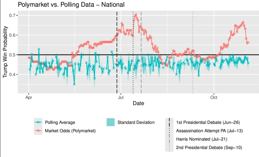 Polymarket vs. Polling Data - National