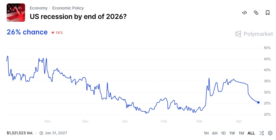 U.S. Recession by End of 2026 - Polymarket