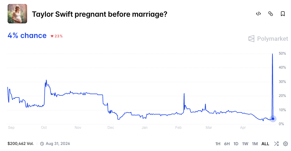 Taylor Swift pregnant before marriage?