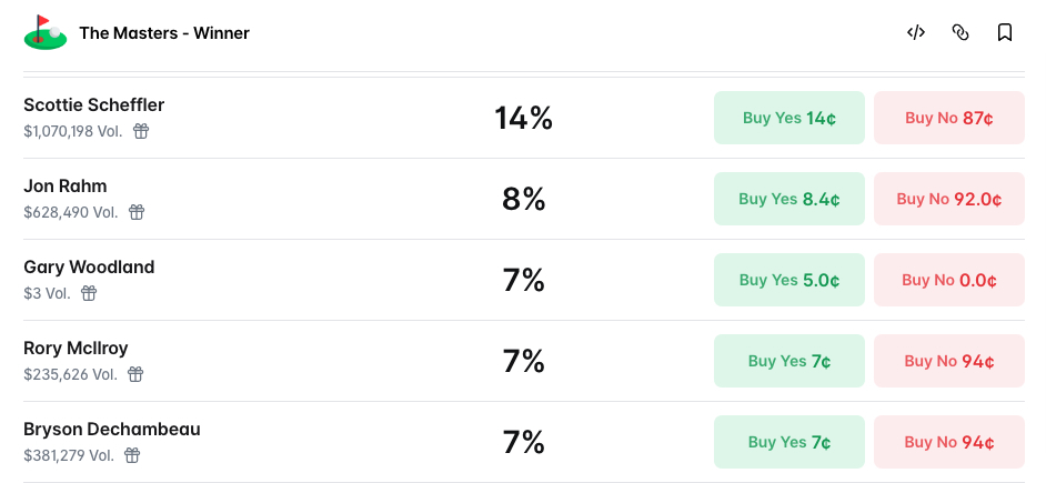 The Masters Winner 2026 - Polymarket