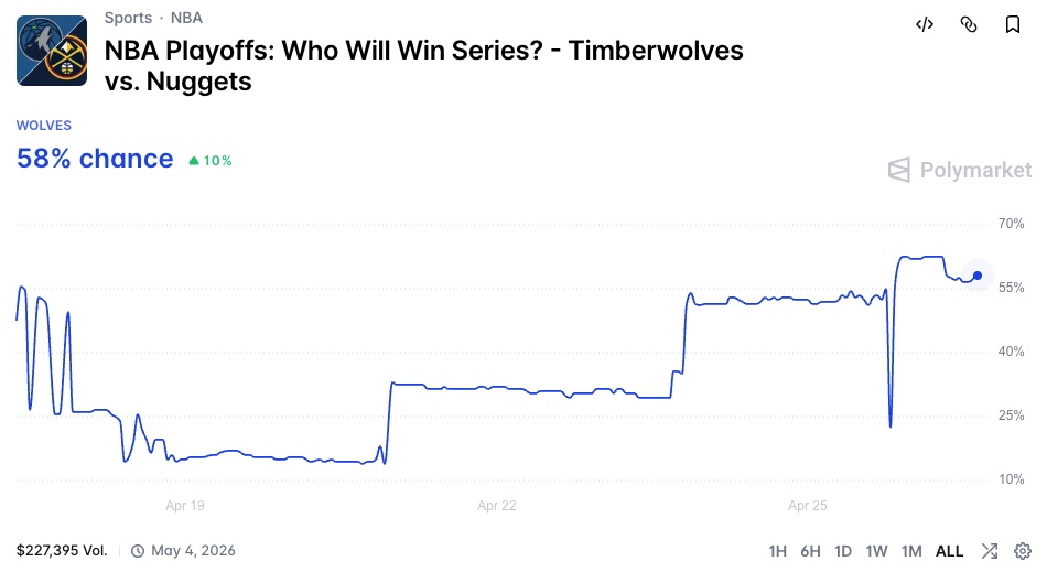 Timbewolves vs Nuggers Series Polymarket