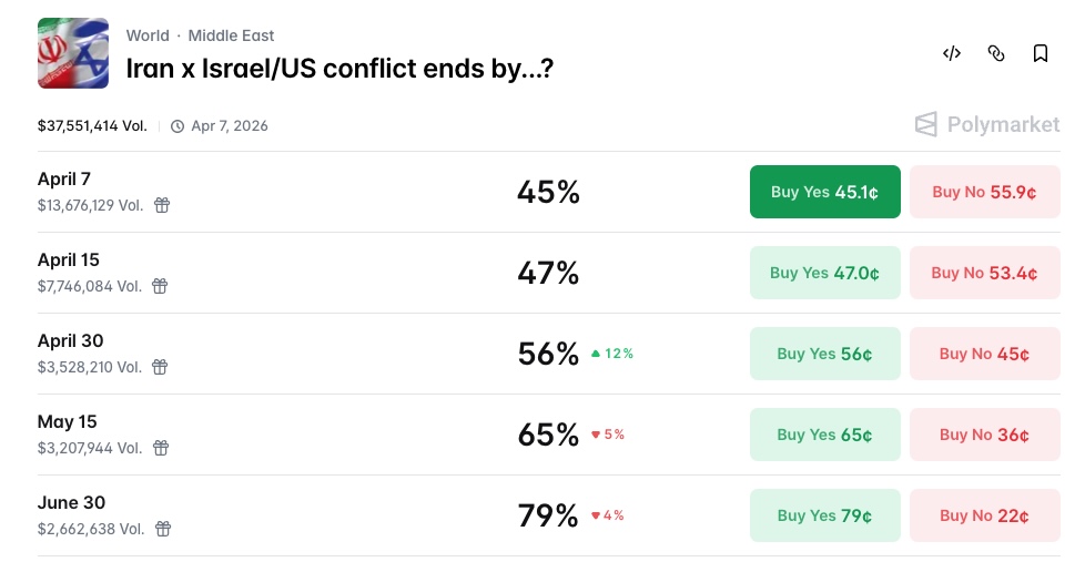 US Iran Conflict Ends By - Polymarket