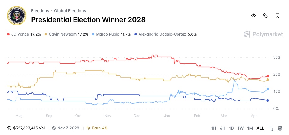 US President Winner 2028 - Polymarket