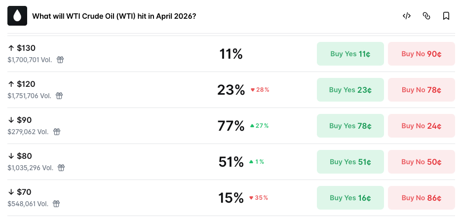 WTI Crude Oil Prices by End of April - Polymarket