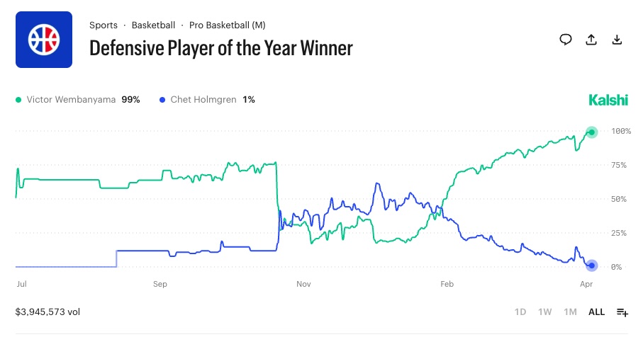 Wembayama DPOY on Kalshi.