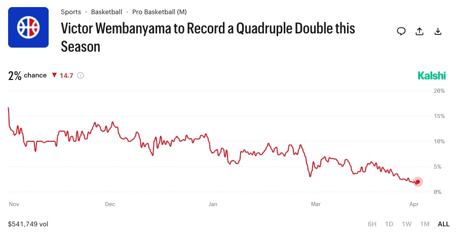 Wembayama Quadruple Double
