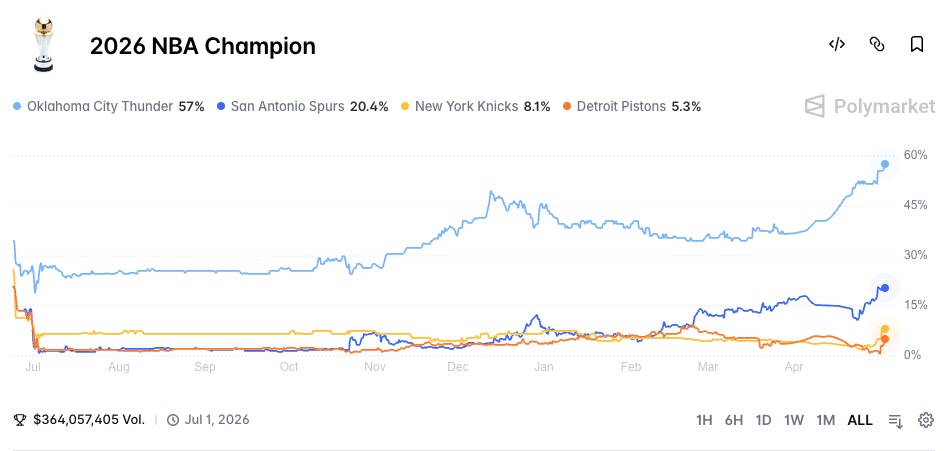 NBA Championship Odds - Polymarket