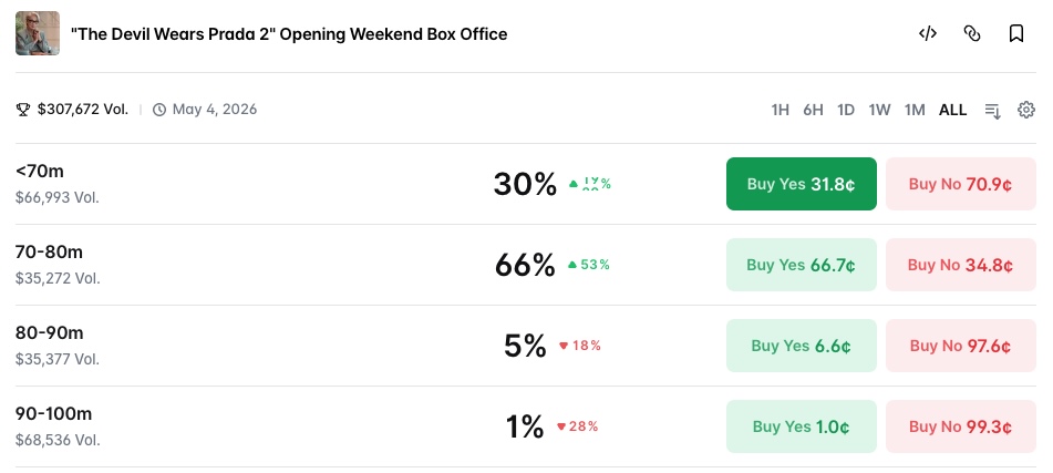 "The Devil Wears Prada 2" Opening Weekend Box Office