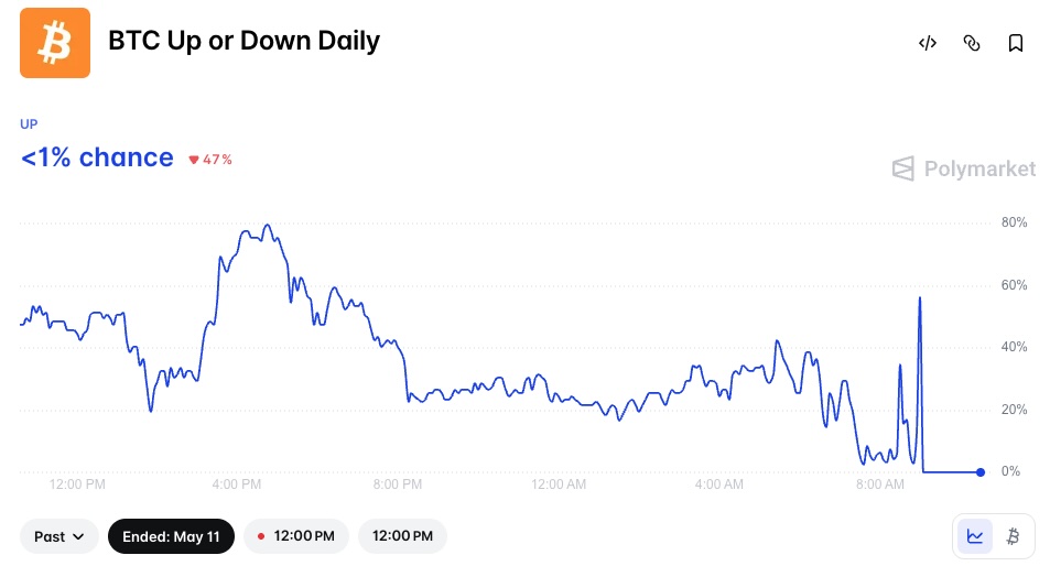 BTC Up or Down Daily