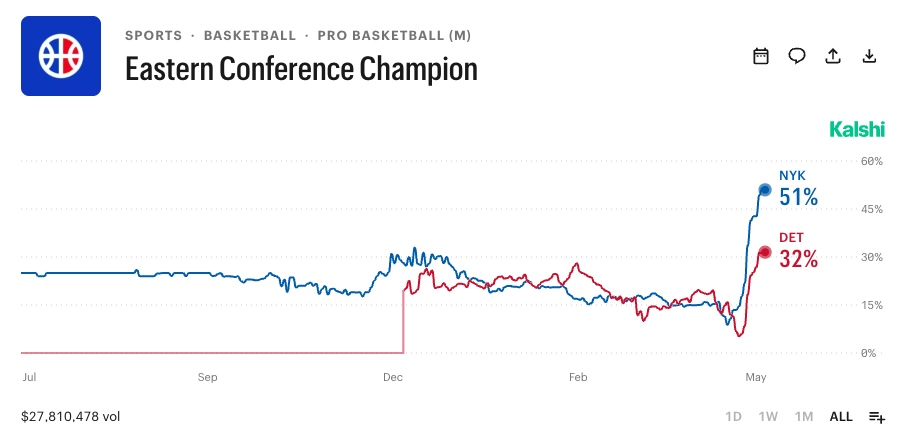 Eastern Conference Championship NBA Kalshi