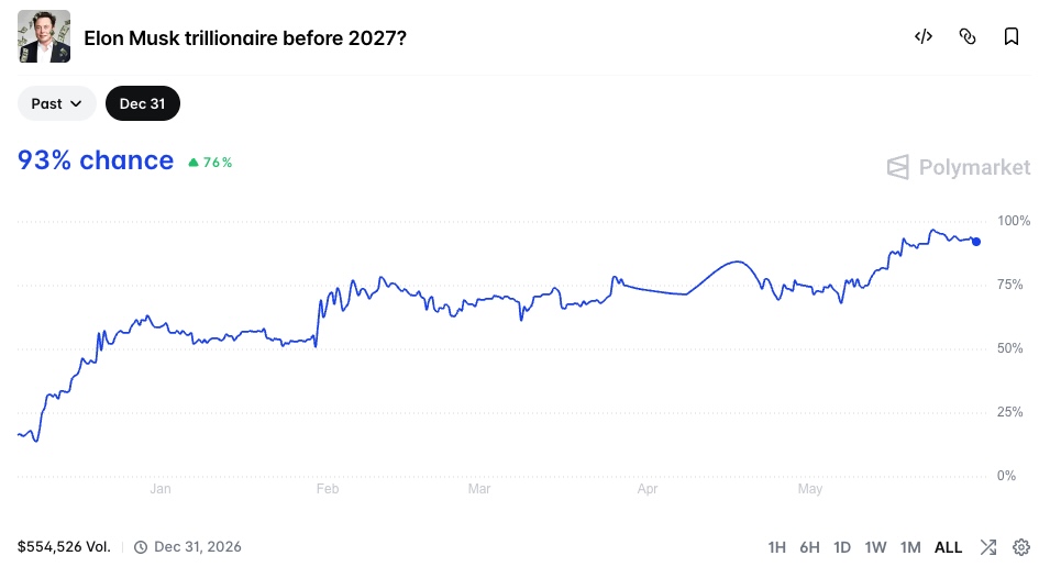 Elon Musk trillionaire before 2027?