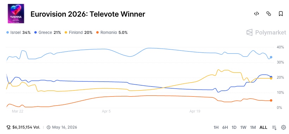 Eurovision 2026: Televote Winner