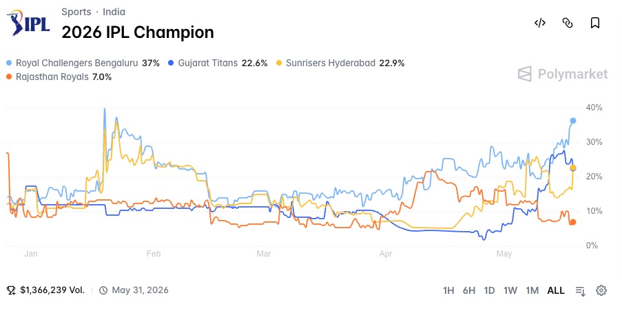 Indian Cricket Markets