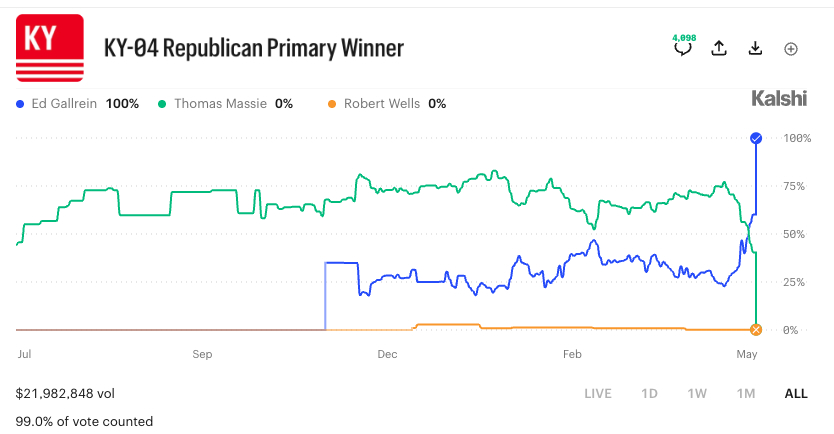 KY-04 Republican Primary Winner
