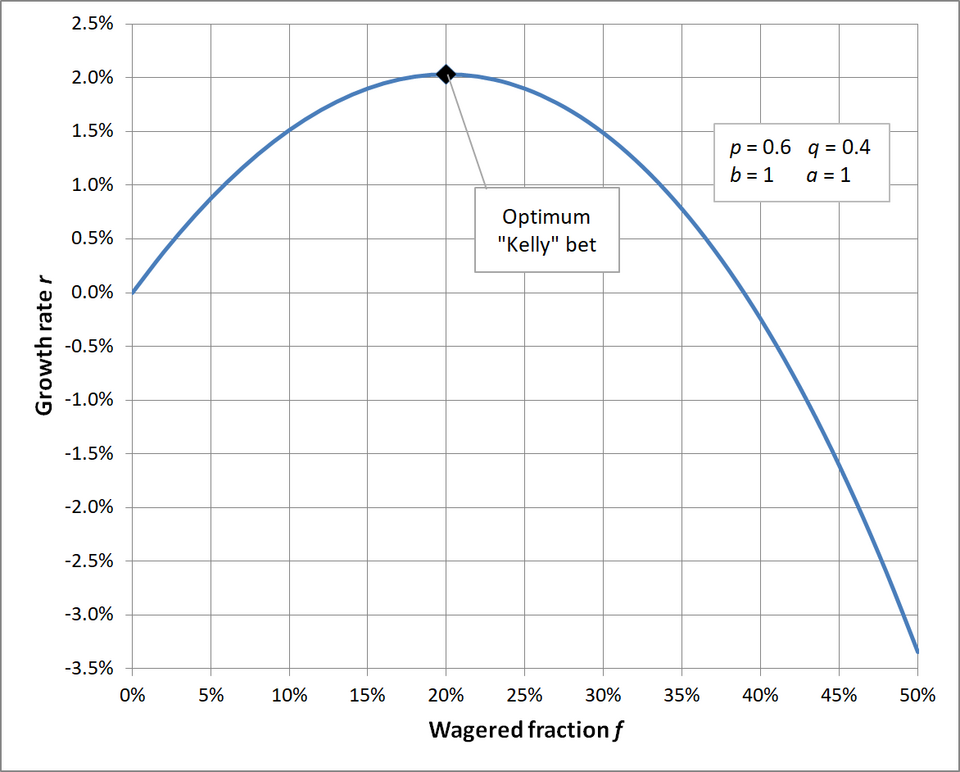 Kelly Criterion Bet