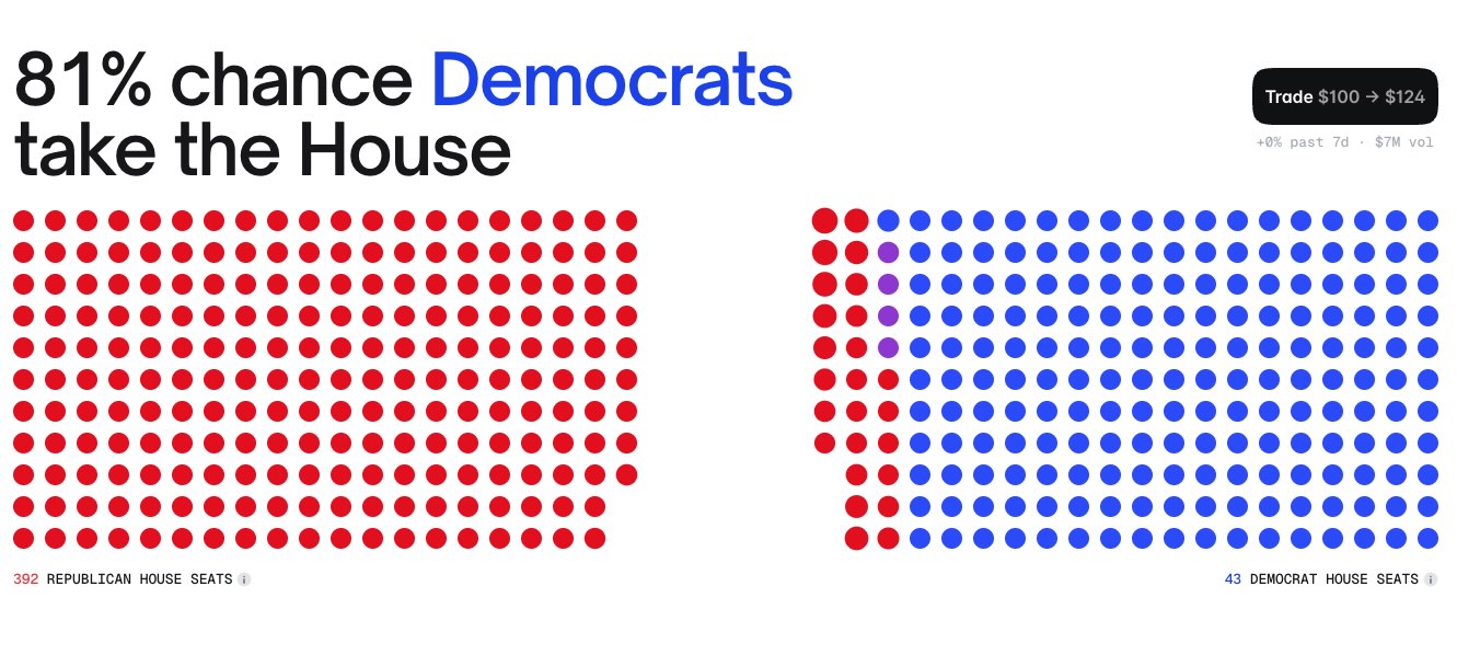 Midterm Betting on Prediction Markets