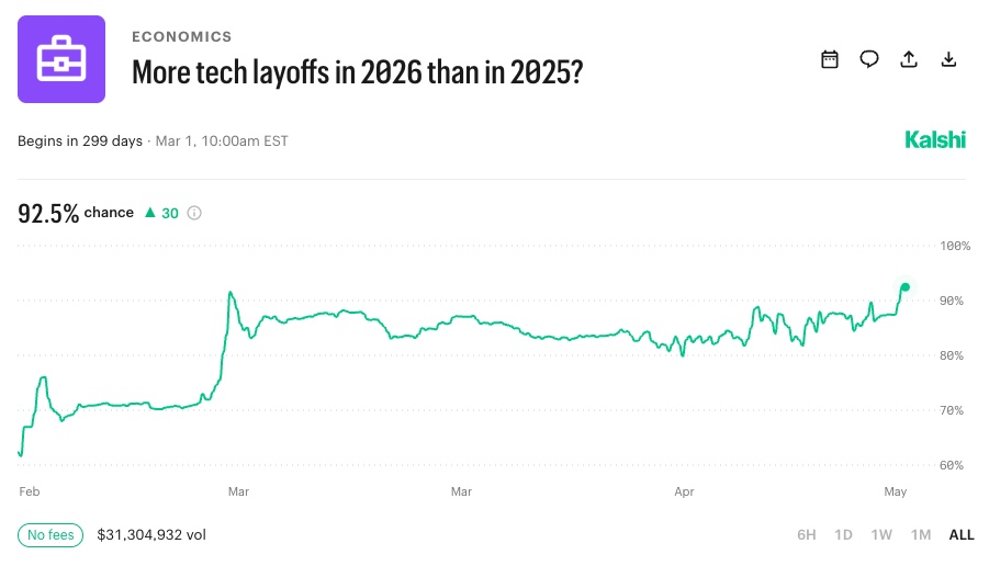More tech layoffs in 2026 than in 2025? - Kalshi