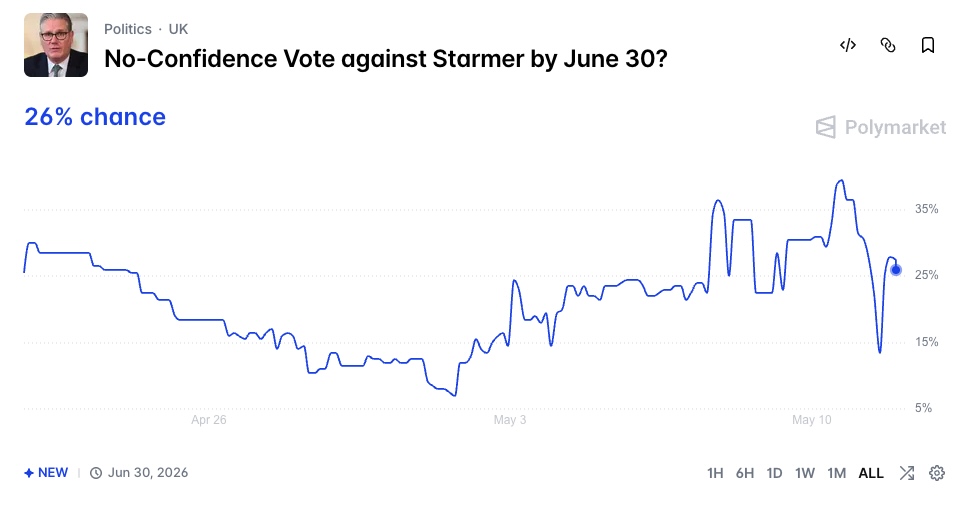 No-Confidence Vote against Starmer by June 30