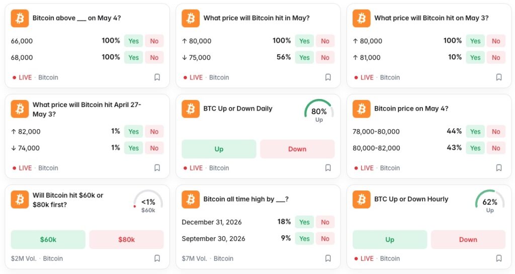 Polymarket Bitcoin Markets