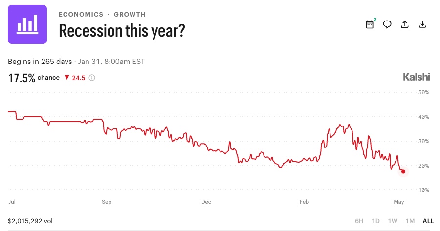 Recession this year? Kalshi.