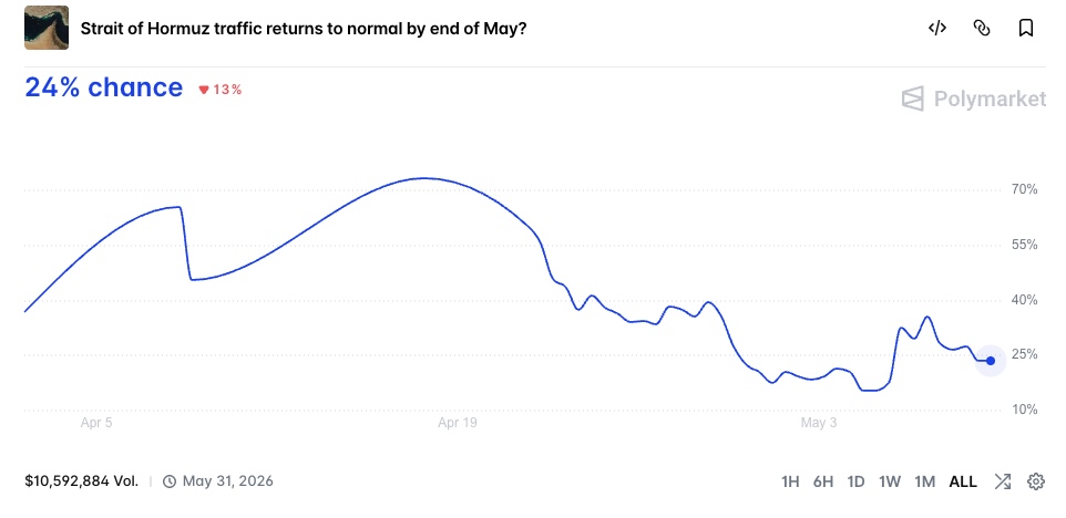 Strait of Hormuz traffic returns to normal by end of May?