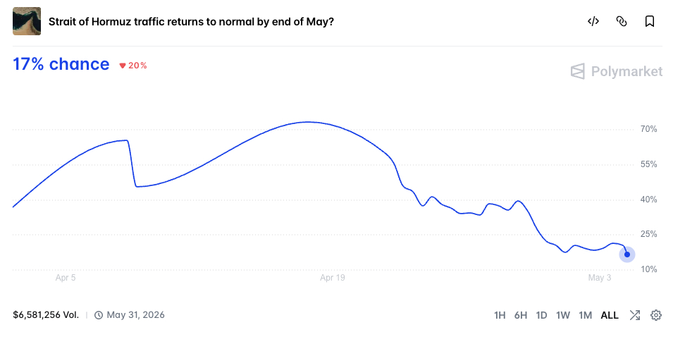 Strait of Hormuz traffic returns to normal by end of May?