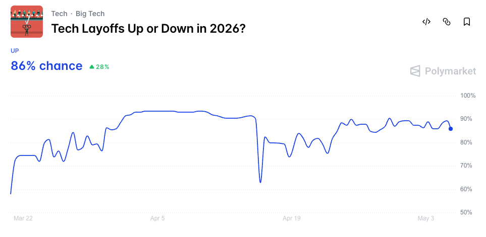 Tech Layoffs Up or Down in 2026?