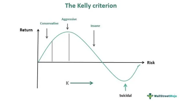 The Kelly Criterion
