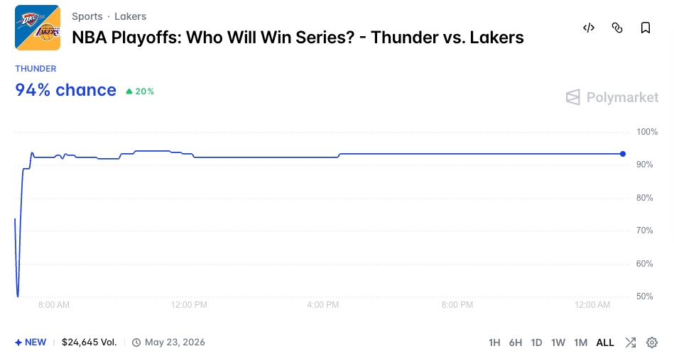 Thunder Versus Lakers Polymarket.