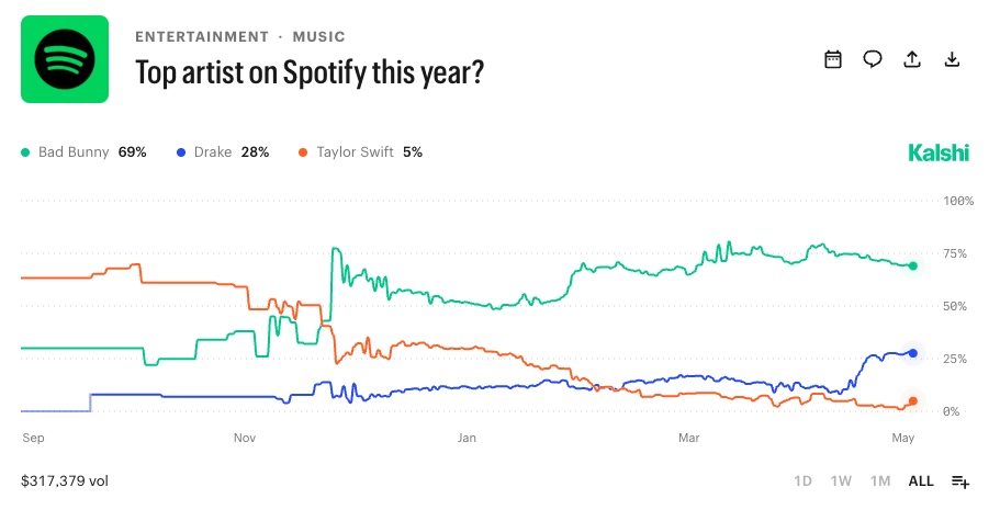 Top artist on Spotify this year - Kalshi