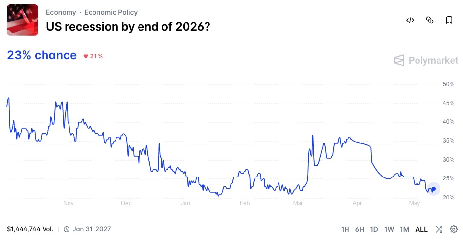 US recession by end of 2026? Polymarket