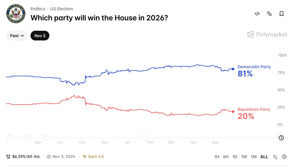 Which party will win the House in 2026?