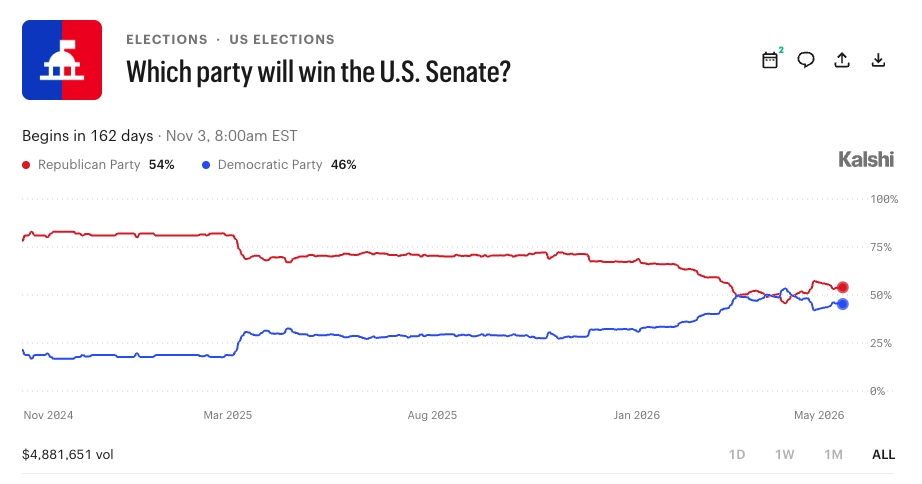Which party will win the U.S. Senate? - Kalshi